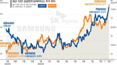 “9만6천전자 보인다”…삼성전자 상승 랠리에 코스피 사상 최고치